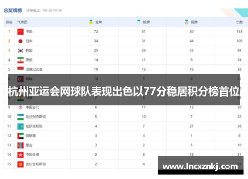 杭州亚运会网球队表现出色以77分稳居积分榜首位
