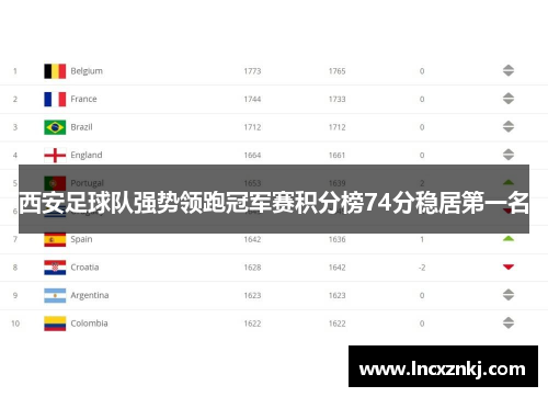 西安足球队强势领跑冠军赛积分榜74分稳居第一名